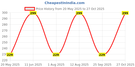 amazon.in ohhsome Water Hyacinth - Kulavazha (Eichhornia Crassipes) Aquatic Plant Plants Live (Healthy Live Plant) ohhsome Price History Graph from 20 May 2025 to 27 Oct 2025