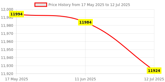 amazon.in Water Hydro Generator, Water Turbine Hydroelectric Generator Remote Control Available Mini 2A DC Load Current for Garden (SJ18C) Price History Graph from 17 May 2025 to 12 Jul 2025