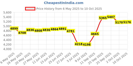 amazon.in water-id Water-i.d. WATER TESTING EQUIPMENT Reagents for - PoolLab & PrimeLab (DPD 1 Photometer/Comparator) water-id Price History Graph from 6 May 2025 to 10 Oct 2025