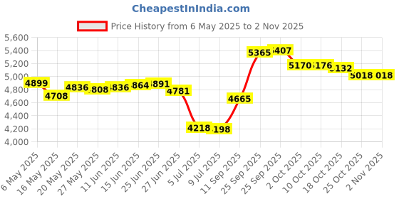 amazon.in water-id Water-i.d. WATER TESTING EQUIPMENT Reagents for - PoolLab & PrimeLab (DPD 1 Photometer/Comparator) water-id Price History Graph from 6 May 2025 to 1 Nov 2025