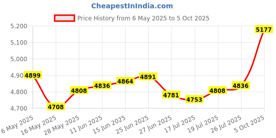 amazon.in Water-i.d. WATER TESTING EQUIPMENT Reagents for - PoolLab & PrimeLab (DPD 3 Photometer/Comparator) Price History Graph from 6 May 2025 to 5 Oct 2025