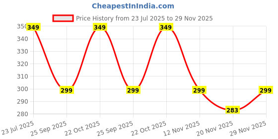 amazon.in Water Jug - Detox Glass Jugs with Lid for Dining Table - Elegant 1100 ml Transparent Pitcher for Juice, Iced Tea, Infused Water, Milk, Lemonade, Hot & Cold Beverages, Lumo Price History Graph from 23 Jul 2025 to 29 Nov 2025