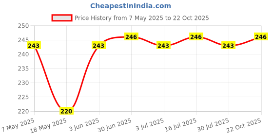 amazon.in Water jug tap 5 PCs Price History Graph from 7 May 2025 to 22 Oct 2025
