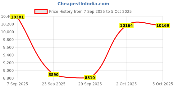 amazon.in Water Leak Alarm, 90db Water Leak Detectors for Home Sensitive Leak and Drip Alert for Basements, Sump Pump, Floor, Resideo, Water Heater, Flood(White-7Pack) Price History Graph from 7 Sep 2025 to 5 Oct 2025