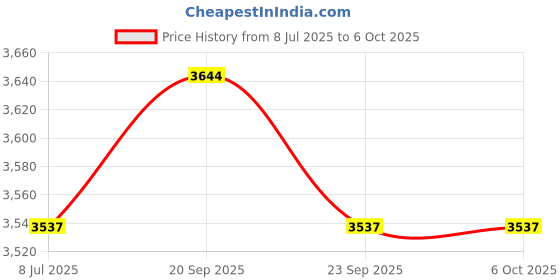 amazon.in Water Leak Detector 100dB Sensor Alarm1 Pack Price History Graph from 8 Jul 2025 to 6 Oct 2025