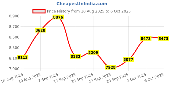 amazon.in Water Leak Detector 5 Packs, Lound Sound Sensor Alarm, Home Water Flooding Monitor Sink Overflow Monitoring Wet Moisture Alert Pipe Leakage Drip Detection Warning for Basement, Laundry, Bathroom Price History Graph from 10 Aug 2025 to 2 Oct 2025