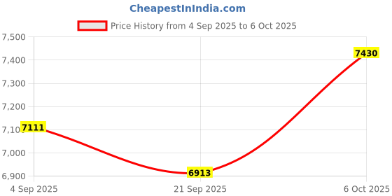 amazon.in Water Leak Detector for Home 5 Pack, Water Sensor Alarm for Basement, Flood / Drip Leakage Detection Devices for Pipe/Drain/Under Sink, Floor Flooding in Bathroom/Kitchen/Toilet/Laundry Room Price History Graph from 4 Sep 2025 to 6 Oct 2025