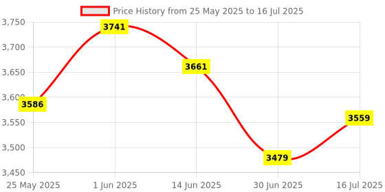 amazon.in Water Leak Detector for Home, Support Pair with METAK WiFi W13 Gateway (Sold Separately) for App Notification, Water Flood/Drip Sensor Alarm for Basement/Kitchen/Bathroom/Laundry Room,Sink/Drain/Pipe Price History Graph from 25 May 2025 to 16 Jul 2025