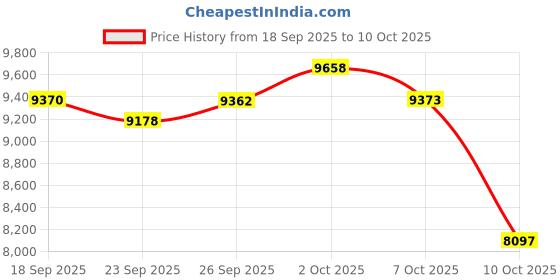 amazon.in Water Leak Detector Tool, Dual Probe Underground Water Pipe Leakage Detection Test Kit with Headphone for Home, Indoor and Outdoor (US Plug) Price History Graph from 18 Sep 2025 to 10 Oct 2025