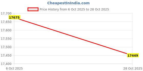 amazon.in Water Leak Monitoring Sensor with Alarm 6 Pack - Leak Puppy Electronic Water & Flood Leak Detector - Detects as Little as 1/32" of Water - Overflow Alert Sensor Beeps Loudly When Water is Detected Price History Graph from 6 Oct 2025 to 28 Oct 2025
