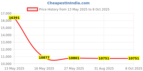 amazon.in Water Leak Sensor 4 with 105dB Audio Alarm 3-Pack, SMS/Text, Email & Push Notifications, Freeze Warning, LoRa Up to 1/4 Mile Open-Air Range, w/Alexa, IFTTT, Hub Required! Price History Graph from 13 May 2025 to 7 Oct 2025