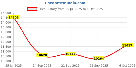 amazon.in Water Leakage Detection, 20000X Amplification Pipe Leak Detector Kit, with Adjustable Earphone Headphone for Different Conditions, Sites, Indoor Outdoor (US Plug) Price History Graph from 25 Jul 2025 to 6 Oct 2025