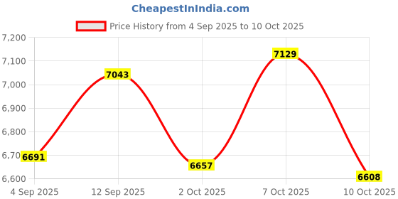 amazon.in Water Leakage Detector, Underground Pipeline Leak Detection Tool, Compact & Lightweight Highly Accurate Water Leak Detector for Construction Repair, Basement Price History Graph from 4 Sep 2025 to 10 Oct 2025