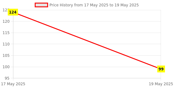 amazon.in Water Level Depth Detection Sensor Price History Graph from 17 May 2025 to 19 May 2025