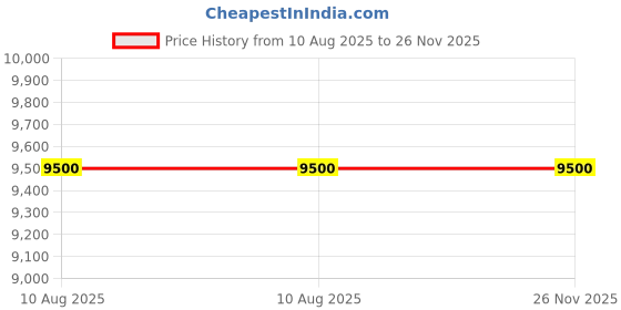 amazon.in WATER LEVEL INDICATOR (50 METERS) Price History Graph from 10 Aug 2025 to 25 Nov 2025