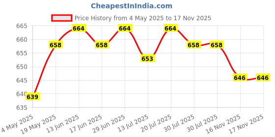 amazon.in Water Level Indicator for Potted Plants Monitor Soil Moisture Meter 34Cm|Home & Garden | Gardening Supplies |1 Piece of Water Level Price History Graph from 4 May 2025 to 16 Nov 2025