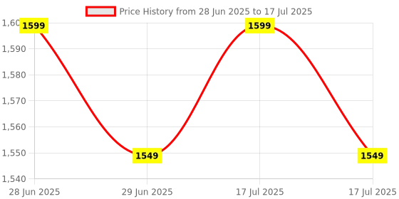 amazon.in Water Level Indicator with Buzzer on Tank Empty & Alarm on Tank Full with 20 mtr Wire, 1 Year Warranty, 5 Pcs ss Sensors, 4 Level Indication, Easy Installation Video, ( Power Cord Included). Price History Graph from 28 Jun 2025 to 17 Jul 2025