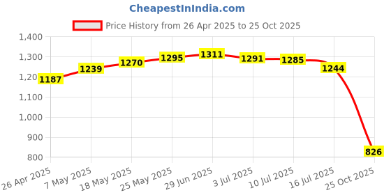 amazon.in Water Mist Sprayer System Misting Fan Kit for Cooling Patio Garden 12Inch Price History Graph from 26 Apr 2025 to 25 Oct 2025
