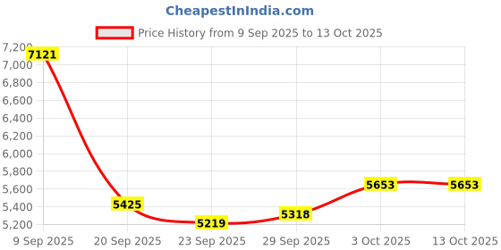 amazon.in Water Pipe Leakage Detector HY 929 Underground Water Pipeline Leak Monitor Plumbing Engineering Leak Detection Device Price History Graph from 9 Sep 2025 to 13 Oct 2025