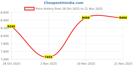 amazon.in Water Pipe Leakage Monitor, Underground Water Pipe Leakage Detector Enhanced High Strength Sound Intensifier Water Leak Tester Water Pipeline Detection Tool for Site Construction(US) Price History Graph from 28 Oct 2025 to 19 Nov 2025