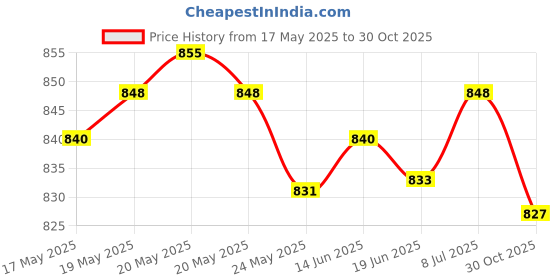 amazon.in Water Pipe Tube Sleeve + Hydration Pack Bite Valve Mouthpiece Price History Graph from 17 May 2025 to 30 Oct 2025