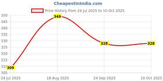 amazon.in Water Proof 3 Module Plastic Gang Box,Wall Mount Three Phase IP55 Bell Switch | Water Proof Plastic Box with Bell Switch and Socket gaurd Use in roof top Price History Graph from 24 Jul 2025 to 9 Oct 2025
