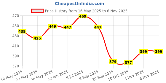 amazon.in Water Proof Leg Cast Cover for Shower by TKWC Inc - #5738 - Watertight Foot Protector tkwc inc Price History Graph from 16 May 2025 to 5 Nov 2025