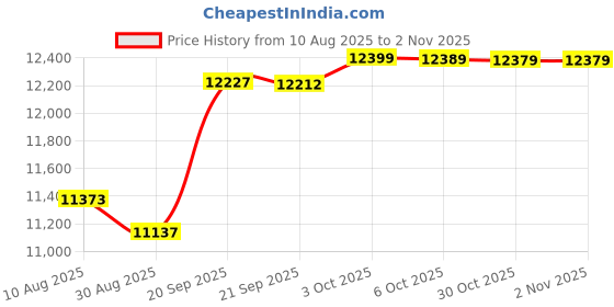 amazon.in Water Proof Outside Curtains with Grommet Top for Porch, W52 x L120 Thermal Insulated Washable Light Block Outdoor Divider Drapes for Patio Gazebo Deck Pool Area Pergola Cabana Price History Graph from 10 Aug 2025 to 30 Oct 2025