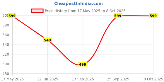 amazon.in Water Proof Plastic Box with Switch and Socket Use in roof top MultiPurpose Use Lighting/Garden/Lighting/Home/Residential Parking to Protect Shock (3 Module with 6A Switch & Socket) Price History Graph from 17 May 2025 to 6 Oct 2025