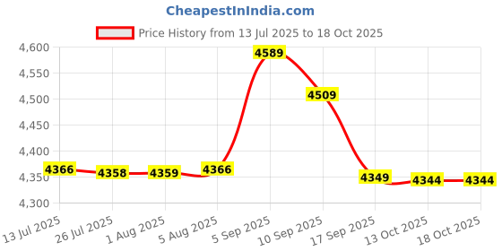 amazon.in Water Pump, Pumps Acrylic POM G1/4 Thread for Computer Price History Graph from 13 Jul 2025 to 18 Oct 2025