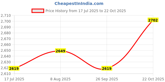 amazon.in Water Quality Tester, Handheld Digital TDS Tester Water Testing Pen for Aquaculture for Households for Water Plant Laboratories Price History Graph from 17 Jul 2025 to 22 Oct 2025