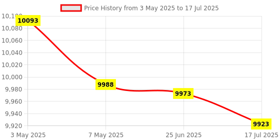 amazon.in Water Quality Tester, Salinity TEMP Tester Backlight Function for Swimming Pools for Aquariums for Laboratories Price History Graph from 3 May 2025 to 17 Jul 2025