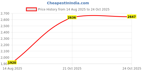 amazon.in wildcraft Water Repellent Trekking Shoes for Men | Hiking Shoes for Men for Outdoor | High Ankle Shoes | Anti Skid Boot | High Neck | EVA Insole | Black wildcraft Price History Graph from 14 Aug 2025 to 24 Oct 2025
