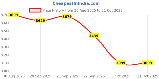 amazon.in bange Water Resistant Anti-Theft Unisex Travel Laptop Backpack with USB Charging and Password Number Lock bange Price History Graph from 30 Aug 2025 to 20 Oct 2025
