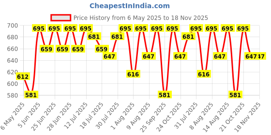 amazon.in supervek Water-Resistant Crossbody Sling Bag for Men – Small Travel & Office Shoulder Bag for Phone & Passport -Boys One-Side Messenger Bag – Black supervek Price History Graph from 6 May 2025 to 18 Nov 2025