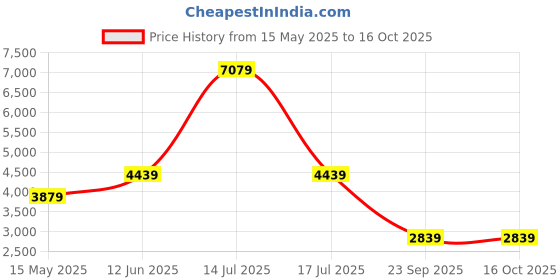 amazon.in the clownfish Water Resistant Multifunction Computer Laptop Backpack fits 15.6 inch laptops the clownfish Price History Graph from 15 May 2025 to 16 Oct 2025