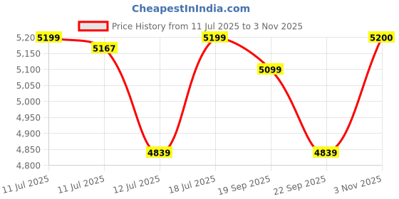 amazon.in bange Water Resistant Polyester Unisex 15.6 inch Travel Laptop Backpack with USB Port (Black) bange Price History Graph from 11 Jul 2025 to 3 Nov 2025