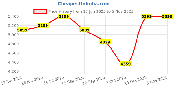 amazon.in bange Water Resistant Polyester Unisex 15.6 inch Travel Laptop Backpack with USB Port (Grey) bange Price History Graph from 17 Jun 2025 to 3 Nov 2025