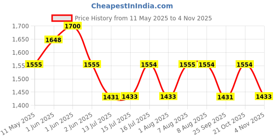 amazon.in wenger Water-Resistant Toiletry Bag & Kit with Antibacterial Lining and Hanging Hook in Black (6 Litre)-Blend of Style & Function, Swiss Designed (611877) wenger Price History Graph from 11 May 2025 to 2 Nov 2025
