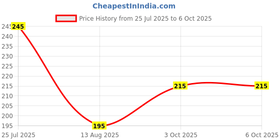 amazon.in Water Ring Game and Mobile Phone Toy Set, Handheld Gaming Console with Space Theme, QWERTY Keyboard Phone (Pack of 2) Price History Graph from 25 Jul 2025 to 3 Oct 2025