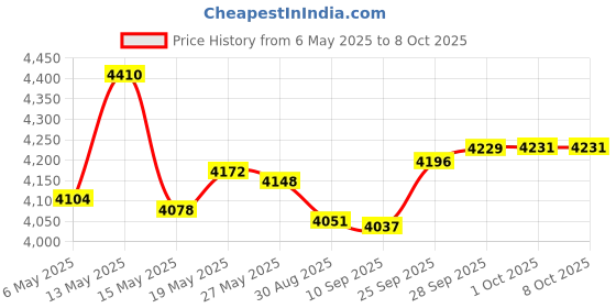 amazon.in Water Rower Replacement Foot Straps - Compatible with Concept 2 Rowers (Models: D & E) - Pair Price History Graph from 6 May 2025 to 8 Oct 2025