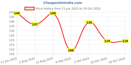 amazon.in meeto Water Saving Faucet Flexible Anti Splash Movable Sink Faucet Expandable Water Tap Shower Head Rotatable Nozzle Adapter Kitchen Tap (Pack of 1) meeto Price History Graph from 11 Jun 2025 to 18 Oct 2025