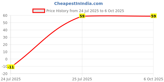 amazon.in Water-Saving Kitchen Tap Extension | 360° Rotating Anti-Splash Faucet with Movable Nozzle & Filter | For Sink & Wash Basin (Pack of 1) Price History Graph from 24 Jul 2025 to 6 Oct 2025