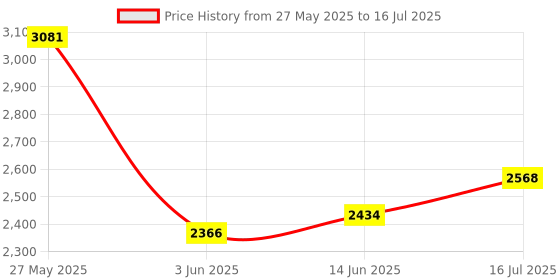 amazon.in Water Sensor Alarm Leak Detector: 120db Alert Device for Home Basement Floor, Flood Leakage Drip Detection With Alarm Price History Graph from 27 May 2025 to 16 Jul 2025