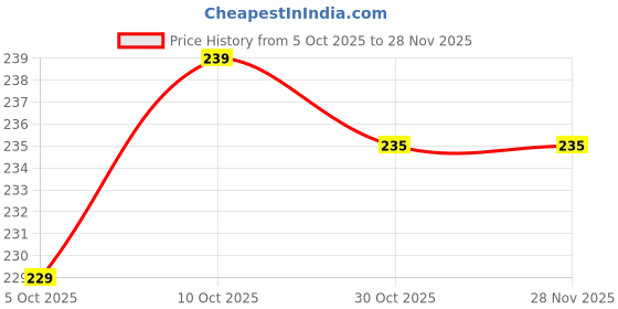 amazon.in Water Sensor Diya LED Diya Lights 6 Pcs, Diya with Warm Ambient Lights for Home Decor, Christmas New Year, Diwali Festivals Decoration (Pack of 6) Price History Graph from 5 Oct 2025 to 28 Nov 2025