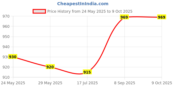 amazon.in Water Sensor, High Accuracy 13650-73H00, Rust-Resistant Lightweight Stable Performance for Grand Vitara 2006-2013 AERIO 2004-2007 Price History Graph from 24 May 2025 to 8 Oct 2025