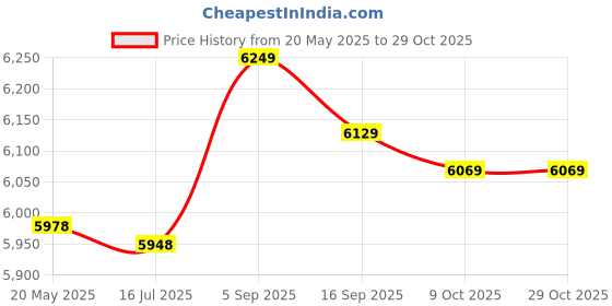amazon.in aixing Water SES Quick Dry Lightweight River Trekking SES Atetic Sport SES for Beach Kayaking Boating Hiking Surfing Walking aixing Price History Graph from 20 May 2025 to 29 Oct 2025