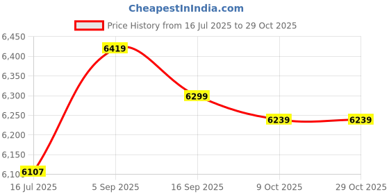 amazon.in aixing Water SES Quick Dry Lightweight River Trekking SES Atetic Sport SES for Beach Kayaking Boating Hiking Surfing Walking aixing Price History Graph from 16 Jul 2025 to 29 Oct 2025