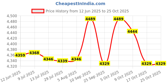amazon.in aixing Water SES Quick-Dry Ultra-Light Quick-Dry Barefoot Aqua Socks for Beach Swim Surf Yoga Exercise aixing Price History Graph from 12 Jun 2025 to 22 Oct 2025