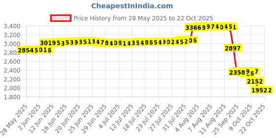 amazon.in s symefer Water Shoes for Men and Women Outdoor Barefoot Quick-Dry Aqua Water Socks Slip-on Swim Beach Shoes for Snorkeling Surfing Kayaking Beach Walking Yoga s symefer Price History Graph from 28 May 2025 to 22 Oct 2025